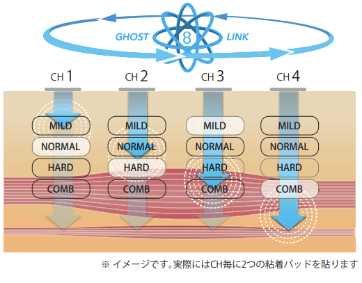 豊富なコース　慣れさせない、心地良い残存感