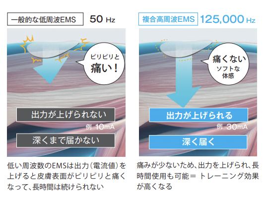 複合高周波EMS　125,000Hzのパルス密度変調波