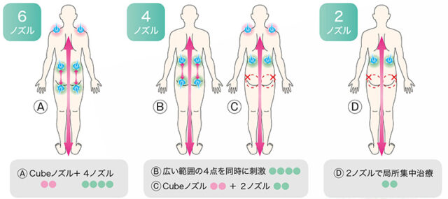 最大6ノズルの組み合わせによる刺激