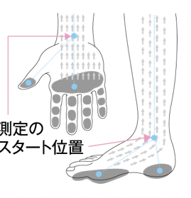 高い再現性を実現する8点接触型電極法